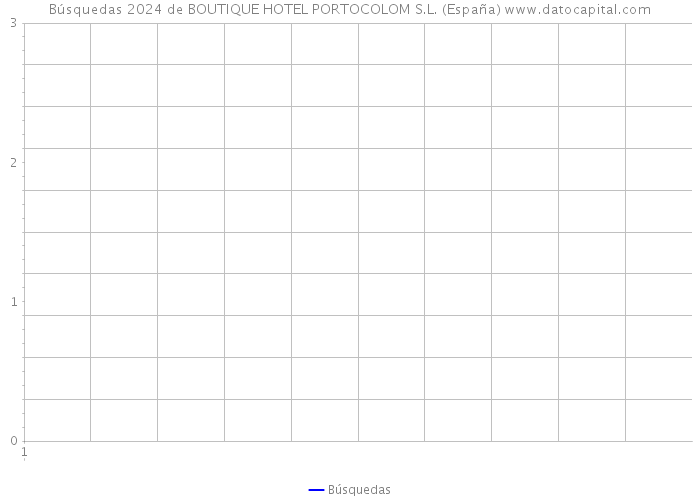 Búsquedas 2024 de BOUTIQUE HOTEL PORTOCOLOM S.L. (España) 
