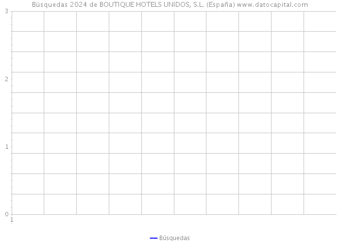 Búsquedas 2024 de BOUTIQUE HOTELS UNIDOS, S.L. (España) 