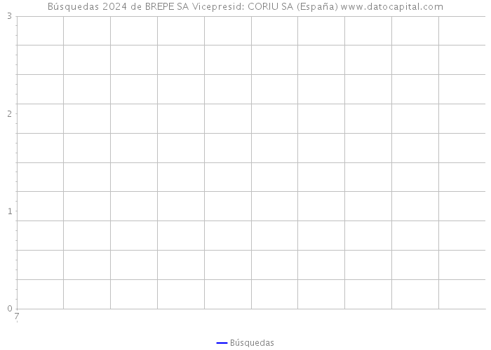 Búsquedas 2024 de BREPE SA Vicepresid: CORIU SA (España) 