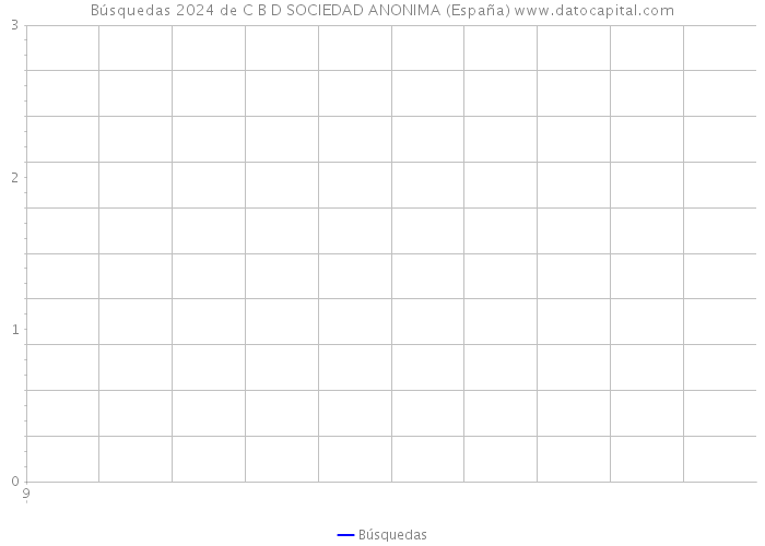 Búsquedas 2024 de C B D SOCIEDAD ANONIMA (España) 