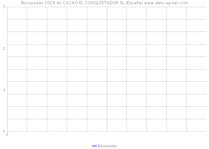 Búsquedas 2024 de CACAO EL CONQUISTADOR SL (España) 