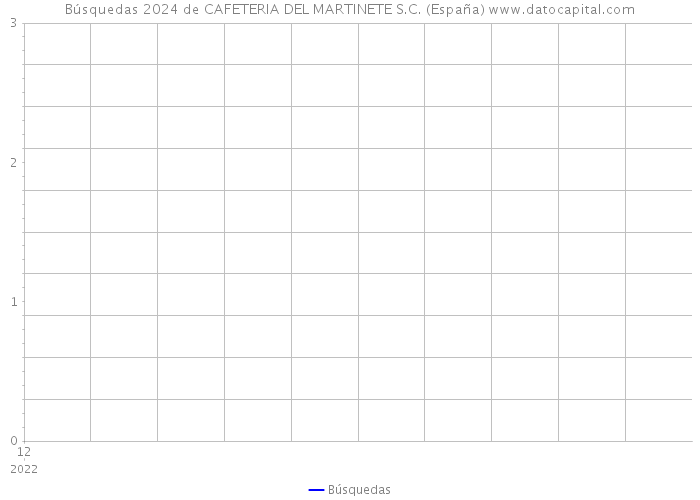 Búsquedas 2024 de CAFETERIA DEL MARTINETE S.C. (España) 