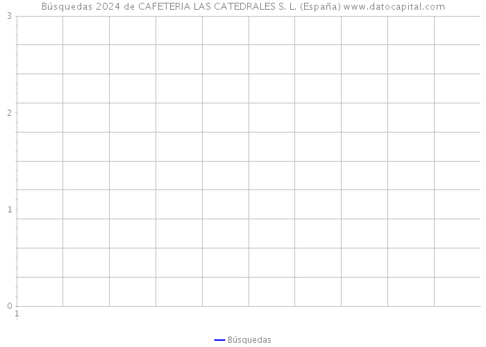 Búsquedas 2024 de CAFETERIA LAS CATEDRALES S. L. (España) 