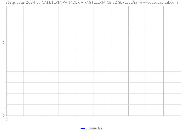 Búsquedas 2024 de CAFETERIA PANADERIA PASTELERIA CB 52 SL (España) 