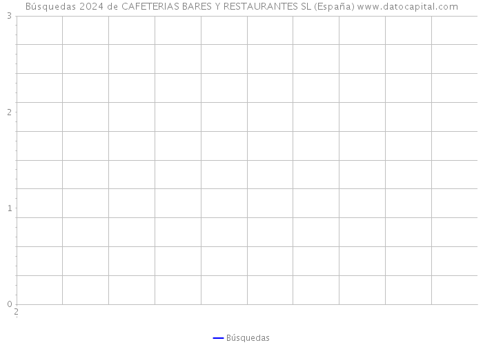 Búsquedas 2024 de CAFETERIAS BARES Y RESTAURANTES SL (España) 