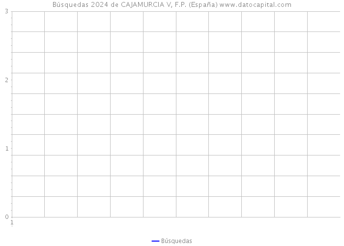 Búsquedas 2024 de CAJAMURCIA V, F.P. (España) 