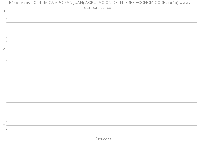 Búsquedas 2024 de CAMPO SAN JUAN; AGRUPACION DE INTERES ECONOMICO (España) 