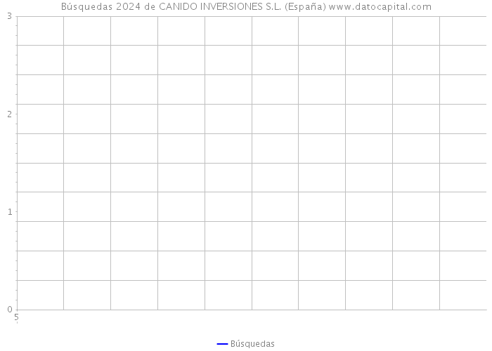 Búsquedas 2024 de CANIDO INVERSIONES S.L. (España) 