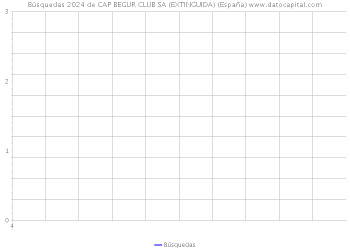 Búsquedas 2024 de CAP BEGUR CLUB SA (EXTINGUIDA) (España) 