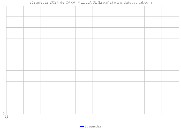 Búsquedas 2024 de CARAI MELILLA SL (España) 