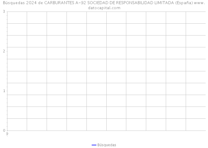 Búsquedas 2024 de CARBURANTES A-92 SOCIEDAD DE RESPONSABILIDAD LIMITADA (España) 