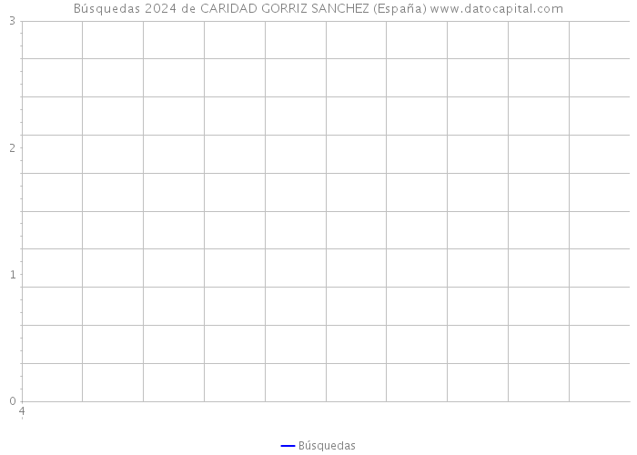 Búsquedas 2024 de CARIDAD GORRIZ SANCHEZ (España) 