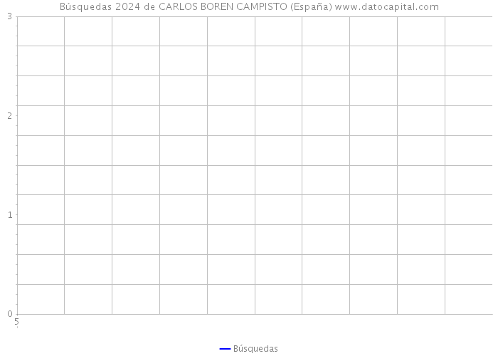 Búsquedas 2024 de CARLOS BOREN CAMPISTO (España) 