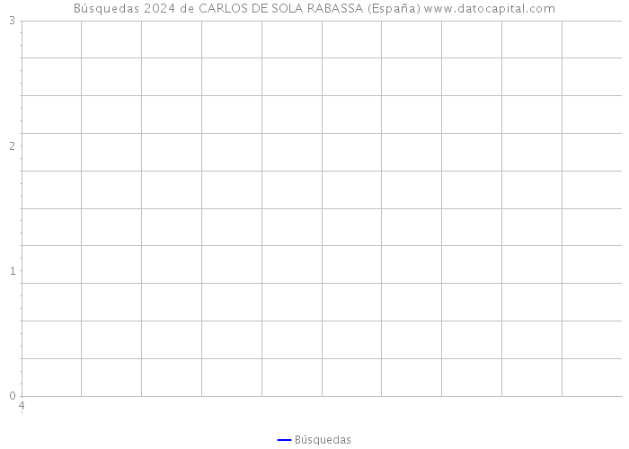Búsquedas 2024 de CARLOS DE SOLA RABASSA (España) 