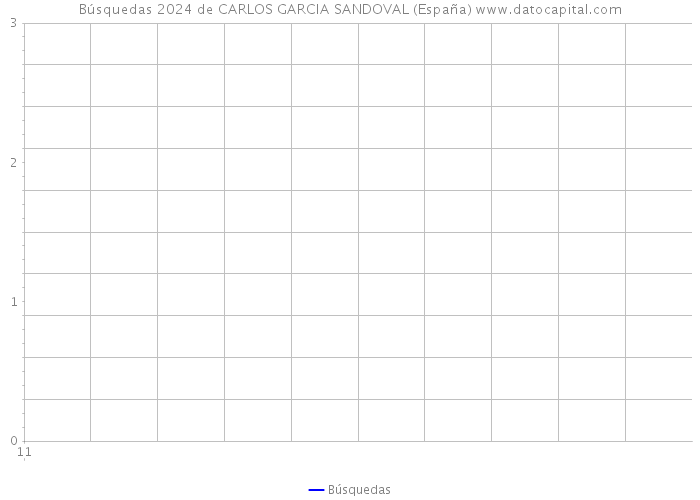 Búsquedas 2024 de CARLOS GARCIA SANDOVAL (España) 