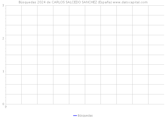 Búsquedas 2024 de CARLOS SALCEDO SANCHEZ (España) 