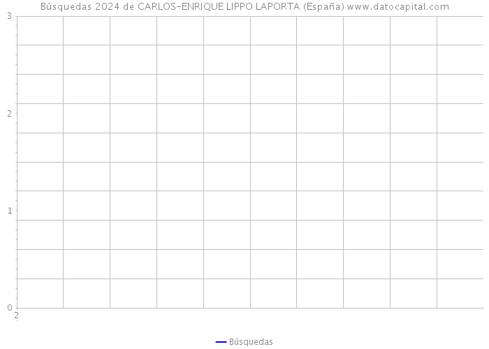 Búsquedas 2024 de CARLOS-ENRIQUE LIPPO LAPORTA (España) 