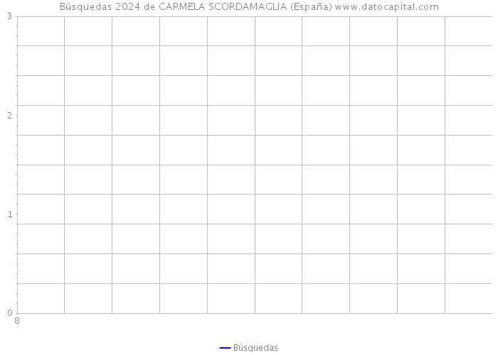 Búsquedas 2024 de CARMELA SCORDAMAGLIA (España) 