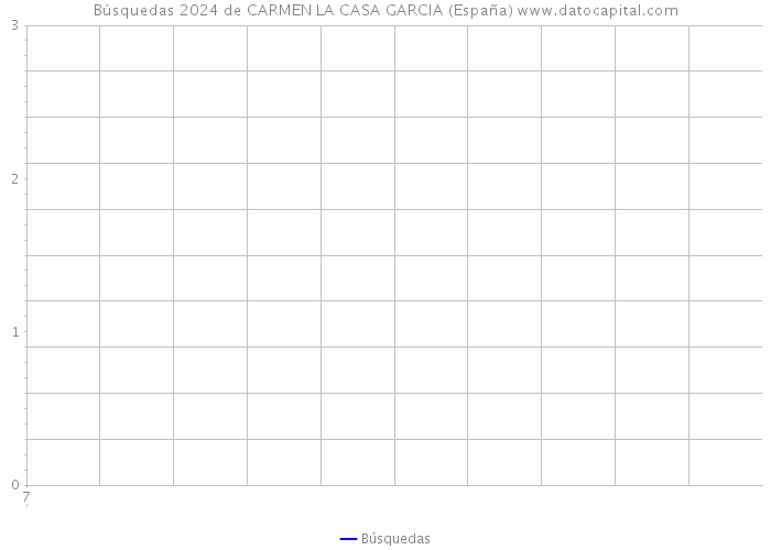 Búsquedas 2024 de CARMEN LA CASA GARCIA (España) 