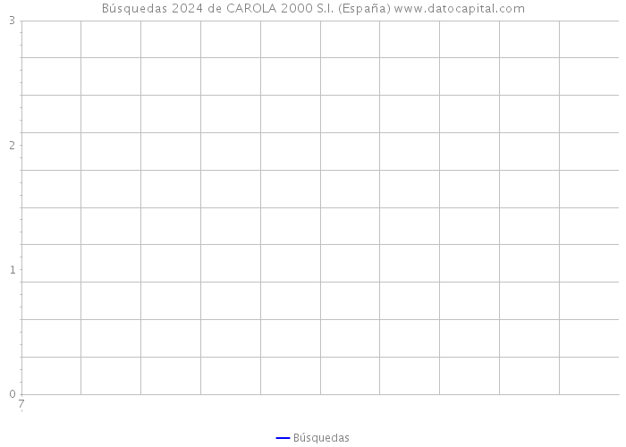 Búsquedas 2024 de CAROLA 2000 S.I. (España) 