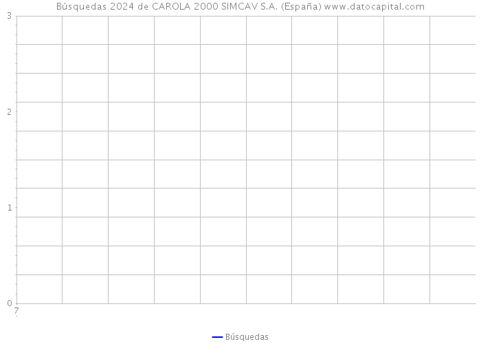 Búsquedas 2024 de CAROLA 2000 SIMCAV S.A. (España) 
