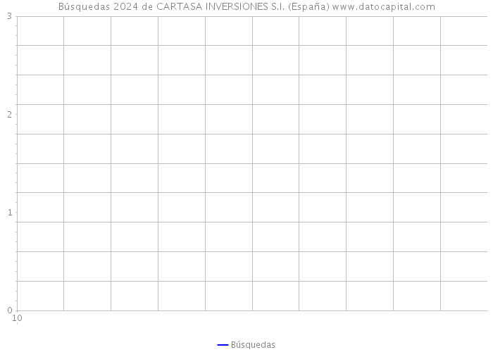 Búsquedas 2024 de CARTASA INVERSIONES S.I. (España) 