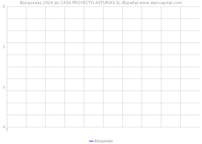 Búsquedas 2024 de CASA PROYECTO ASTURIAS SL (España) 