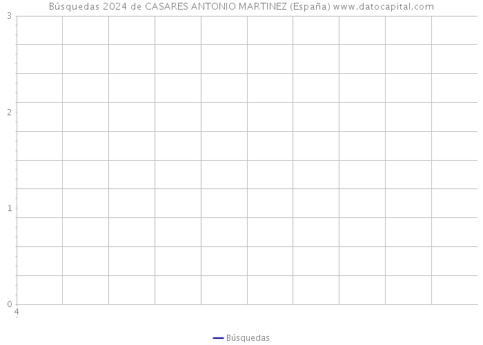 Búsquedas 2024 de CASARES ANTONIO MARTINEZ (España) 