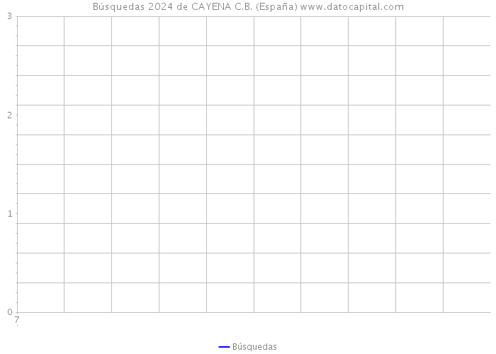 Búsquedas 2024 de CAYENA C.B. (España) 