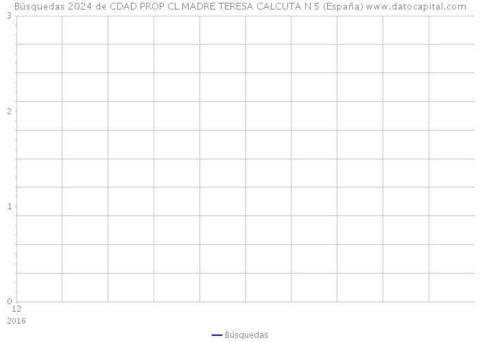 Búsquedas 2024 de CDAD PROP CL MADRE TERESA CALCUTA N 5 (España) 