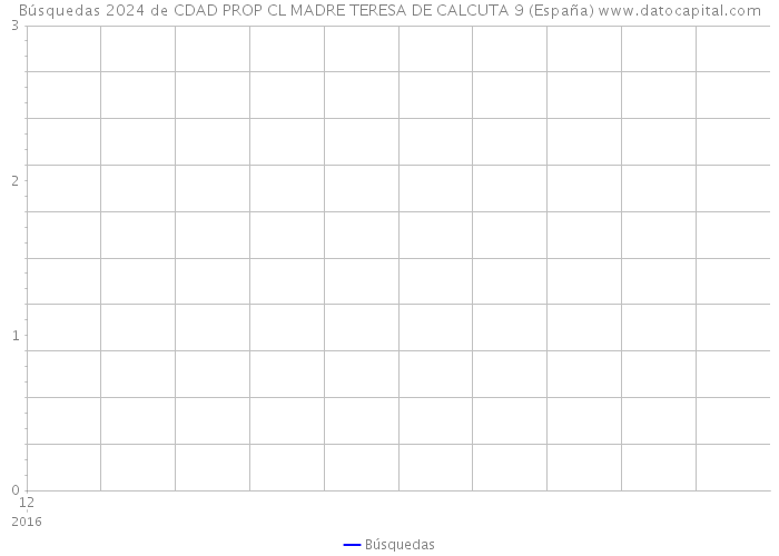 Búsquedas 2024 de CDAD PROP CL MADRE TERESA DE CALCUTA 9 (España) 