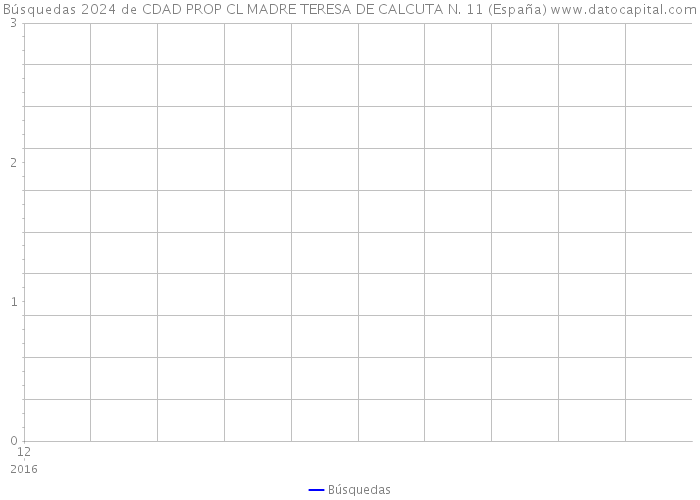 Búsquedas 2024 de CDAD PROP CL MADRE TERESA DE CALCUTA N. 11 (España) 