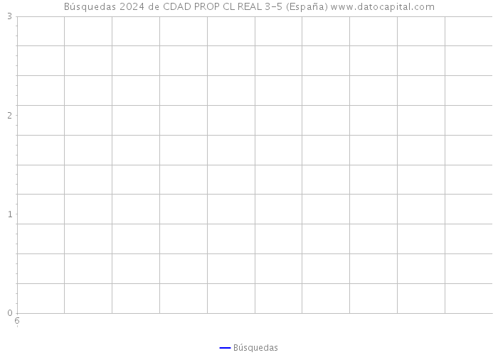 Búsquedas 2024 de CDAD PROP CL REAL 3-5 (España) 