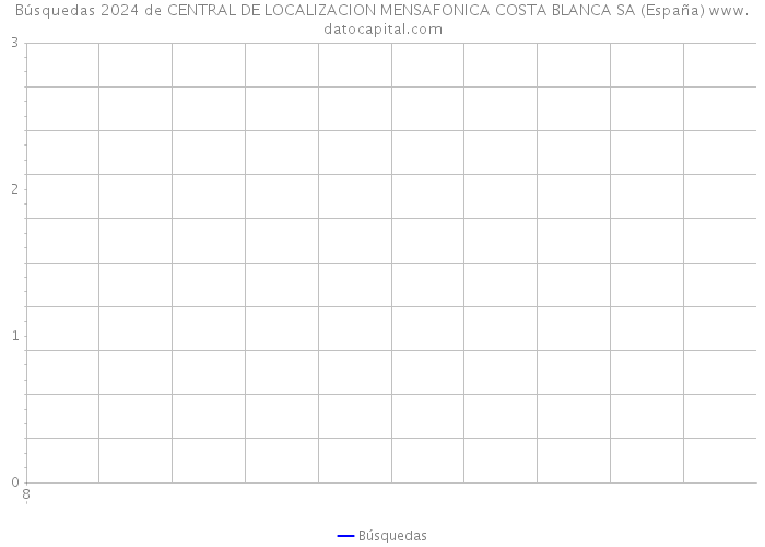 Búsquedas 2024 de CENTRAL DE LOCALIZACION MENSAFONICA COSTA BLANCA SA (España) 