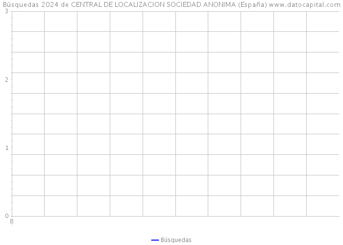 Búsquedas 2024 de CENTRAL DE LOCALIZACION SOCIEDAD ANONIMA (España) 
