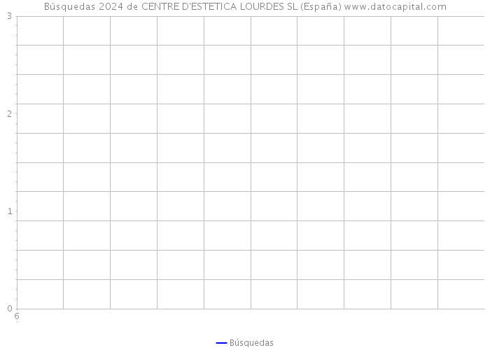 Búsquedas 2024 de CENTRE D'ESTETICA LOURDES SL (España) 