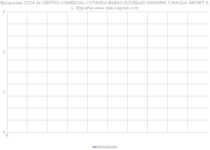 Búsquedas 2024 de CENTRO COMERCIAL COTANDA BILBAO SOCIEDAD ANONIMA Y MAGLIA IMPORT S.L. (España) 