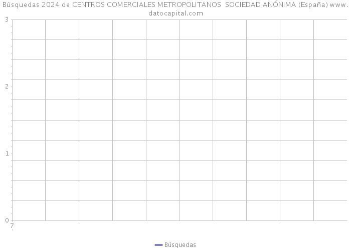 Búsquedas 2024 de CENTROS COMERCIALES METROPOLITANOS SOCIEDAD ANÓNIMA (España) 