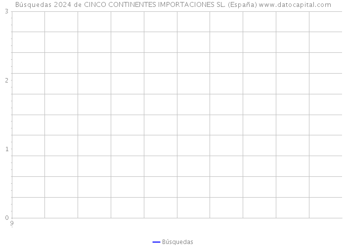 Búsquedas 2024 de CINCO CONTINENTES IMPORTACIONES SL. (España) 
