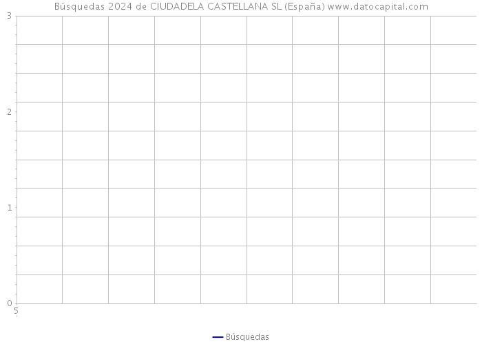 Búsquedas 2024 de CIUDADELA CASTELLANA SL (España) 