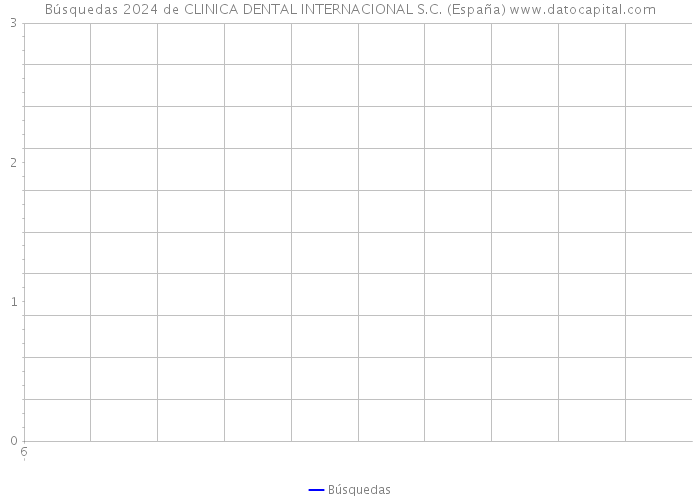 Búsquedas 2024 de CLINICA DENTAL INTERNACIONAL S.C. (España) 