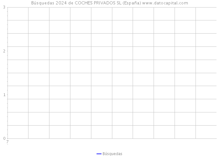 Búsquedas 2024 de COCHES PRIVADOS SL (España) 