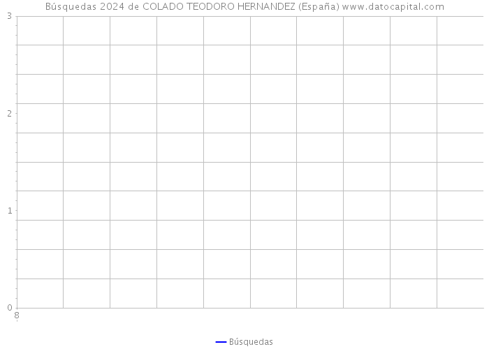 Búsquedas 2024 de COLADO TEODORO HERNANDEZ (España) 