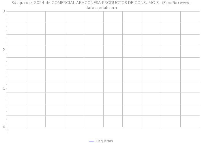 Búsquedas 2024 de COMERCIAL ARAGONESA PRODUCTOS DE CONSUMO SL (España) 