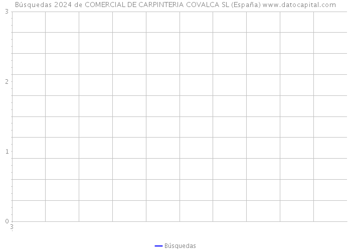 Búsquedas 2024 de COMERCIAL DE CARPINTERIA COVALCA SL (España) 