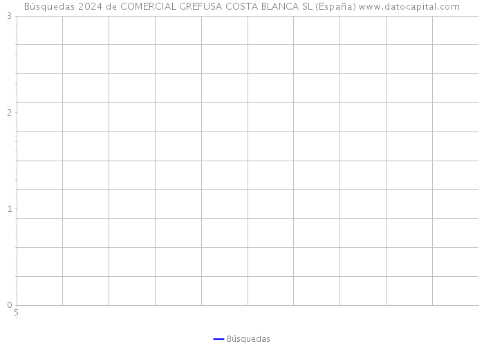 Búsquedas 2024 de COMERCIAL GREFUSA COSTA BLANCA SL (España) 