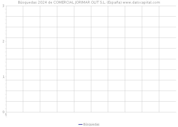 Búsquedas 2024 de COMERCIAL JORIMAR OLIT S.L. (España) 
