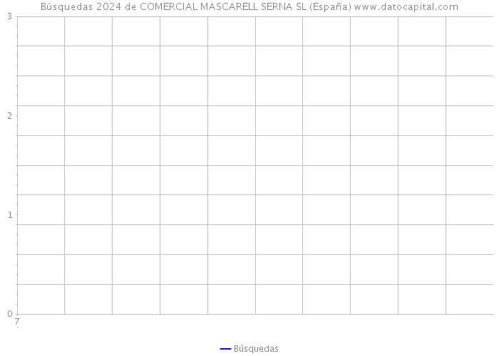 Búsquedas 2024 de COMERCIAL MASCARELL SERNA SL (España) 
