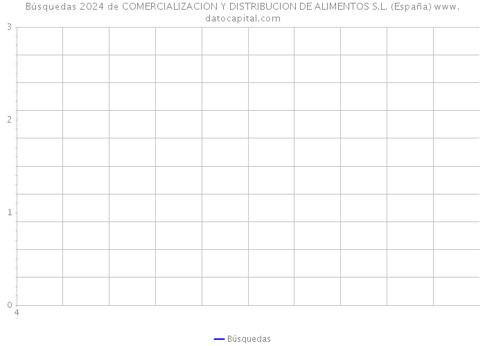Búsquedas 2024 de COMERCIALIZACION Y DISTRIBUCION DE ALIMENTOS S.L. (España) 
