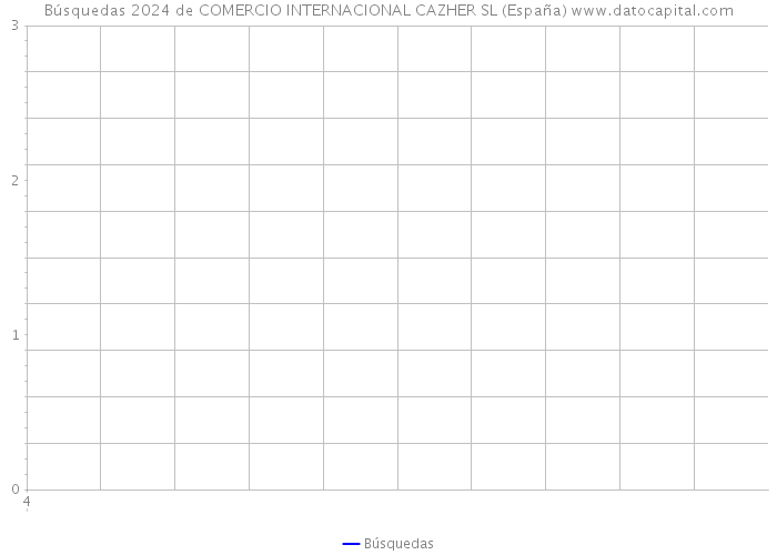 Búsquedas 2024 de COMERCIO INTERNACIONAL CAZHER SL (España) 